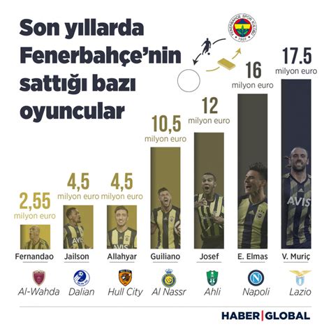Fenerbahçe'nin Transferdeki En Büyük Hedefleri